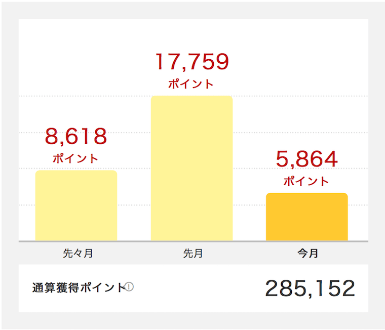 楽天ポイントガンガン貯めよう