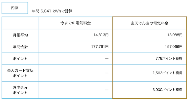 楽天ポイントがどのぐらいつくかも計算されます