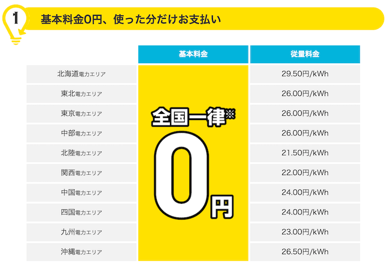 料金もLooopでんきと同じ設定