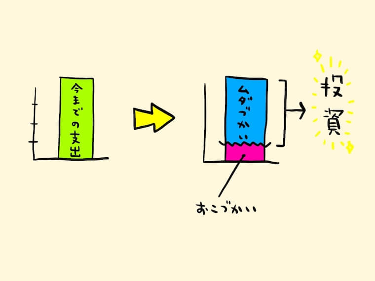 使わないようにして余ったお金を投資へ