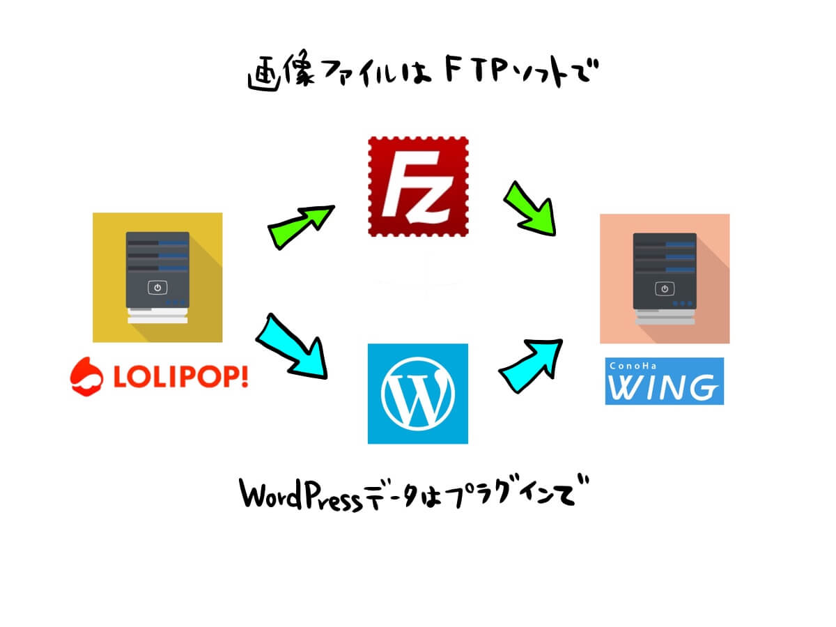 データをわけて違うルートで移動