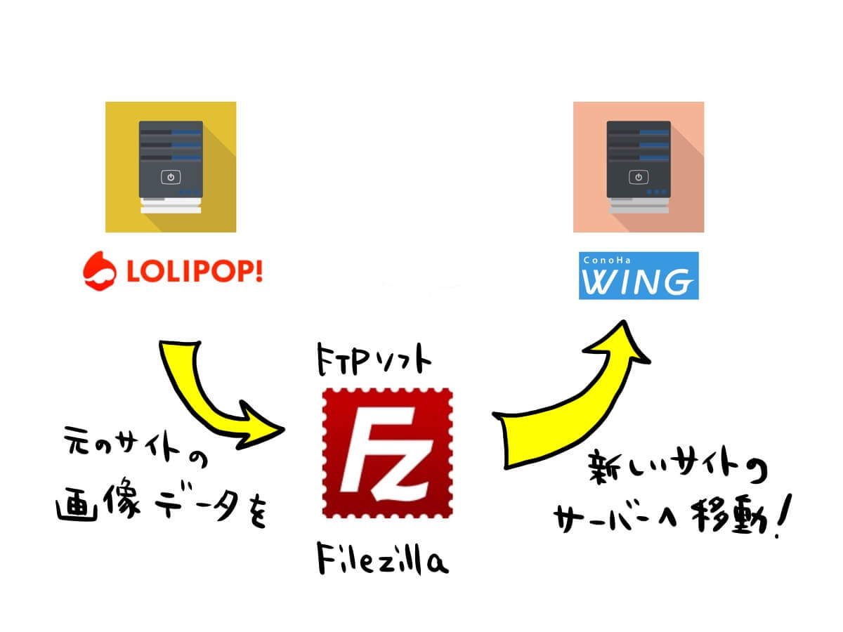 FTPソフトでうまくデータを移動させる