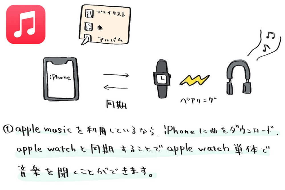 Apple Musicを契約してればそのままiPhoneにApple Musicからダウンロードして、そのままApple Watchに同期させればいいだけです。