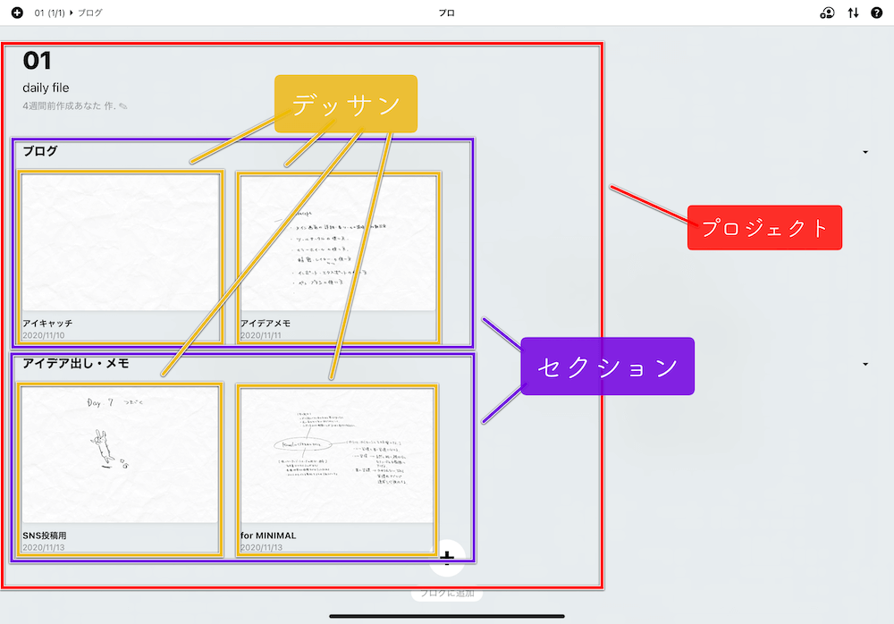 コンセプトでは一つ一つのキャンバスのことを「デッサン」、そのデッサンの集まりのことを「セクション」、セクションをまとめたものを「プロジェクト」と呼びます。