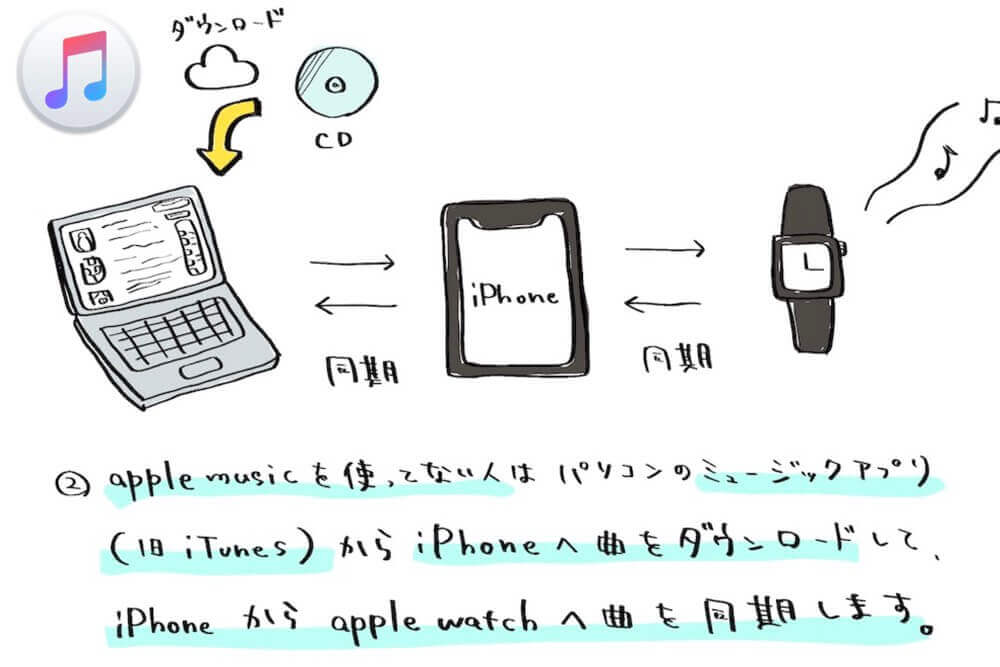 パソコンの「ミュージック」アプリのライブラリに入れてiPhoneに同期します。 その後、iPhoneからApple Watchに同期する流れです。